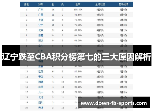 辽宁跌至CBA积分榜第七的三大原因解析